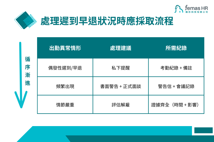 企業處理遲到早退紀錄時，該注意的法律與程序