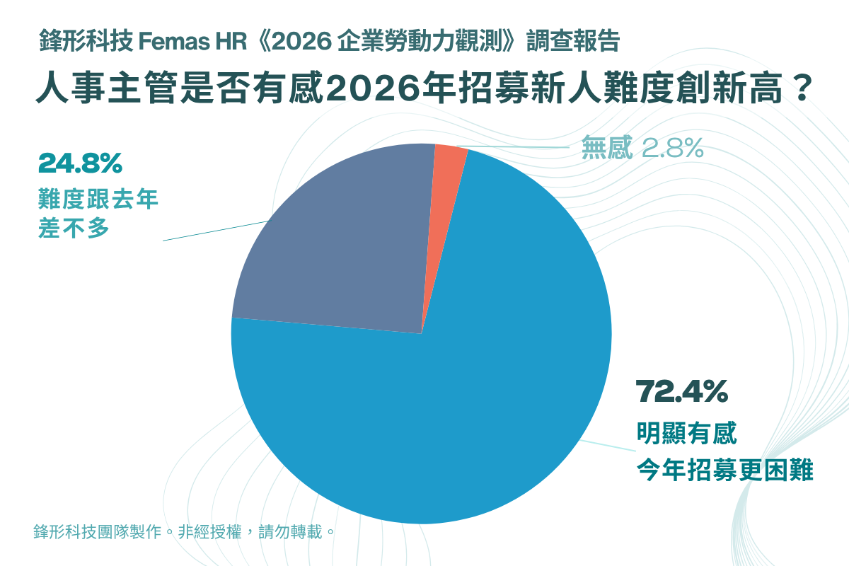 鋒形科技 Femas HR《2026 企業勞動力觀測》報告指出,72.4%企業主、人資主管認為2026新人招募難度創新高;24.8%則認為與去年難度不相上下。